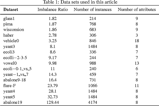 Figure 2 for Optimizing Cost-Sensitive SVM for Imbalanced Data :Connecting Cluster to Classification