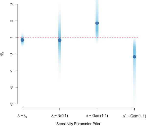 Figure 2 for A Practical Introduction to Bayesian Estimation of Causal Effects: Parametric and Nonparametric Approaches