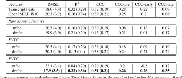 Figure 1 for Articulatory Coordination for Speech Motor Tracking in Huntington Disease
