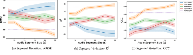 Figure 3 for Articulatory Coordination for Speech Motor Tracking in Huntington Disease