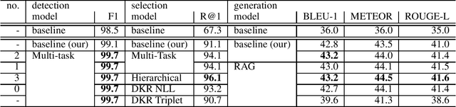 Figure 1 for Efficient Retrieval Augmented Generation from Unstructured Knowledge for Task-Oriented Dialog