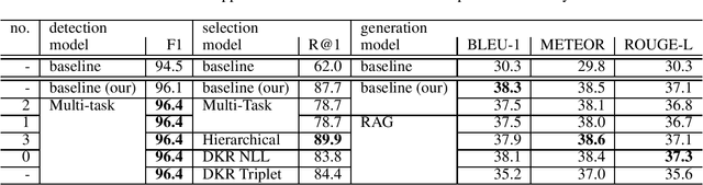 Figure 2 for Efficient Retrieval Augmented Generation from Unstructured Knowledge for Task-Oriented Dialog