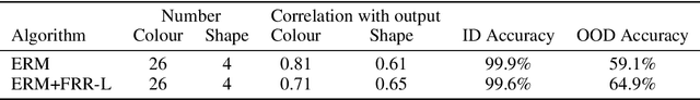 Figure 1 for Learning an Invertible Output Mapping Can Mitigate Simplicity Bias in Neural Networks