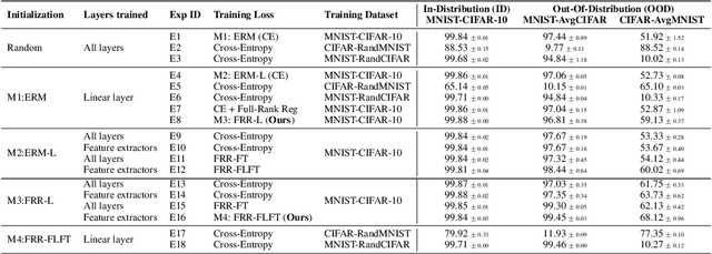 Figure 4 for Learning an Invertible Output Mapping Can Mitigate Simplicity Bias in Neural Networks