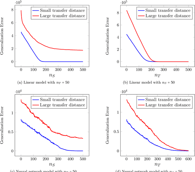 Figure 4 for Minimax Lower Bounds for Transfer Learning with Linear and One-hidden Layer Neural Networks