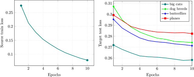 Figure 3 for Minimax Lower Bounds for Transfer Learning with Linear and One-hidden Layer Neural Networks