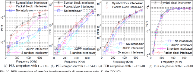 Figure 2 for Short-Packet Interleaver against Impulse Interference in Practical Industrial Environments