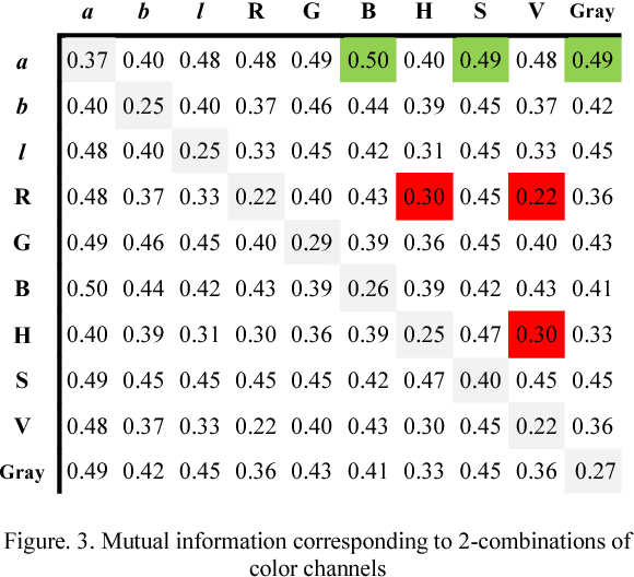 Figure 3 for Segmentation of Bleeding Regions in Wireless Capsule Endoscopy for Detection of Informative Frames