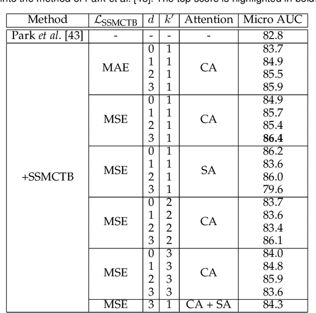 Figure 4 for Self-Supervised Masked Convolutional Transformer Block for Anomaly Detection