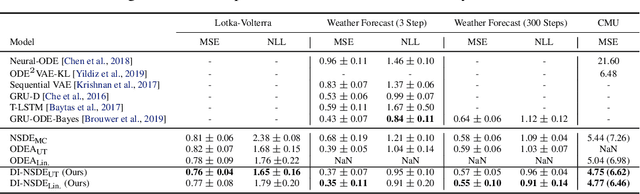 Figure 4 for Deterministic Inference of Neural Stochastic Differential Equations