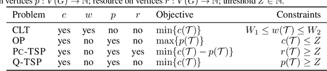 Figure 1 for On the Constrained Least-cost Tour Problem