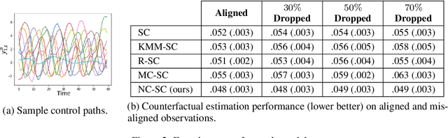 Figure 3 for Policy Analysis using Synthetic Controls in Continuous-Time