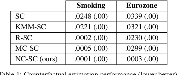 Figure 2 for Policy Analysis using Synthetic Controls in Continuous-Time
