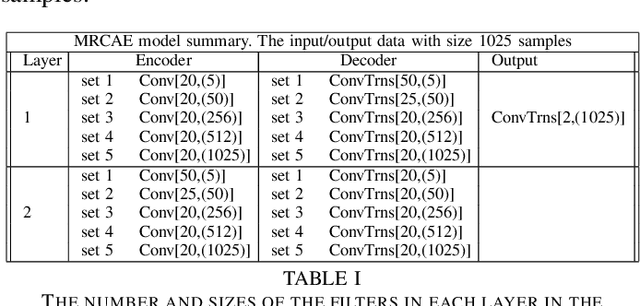 Figure 4 for Raw Multi-Channel Audio Source Separation using Multi-Resolution Convolutional Auto-Encoders