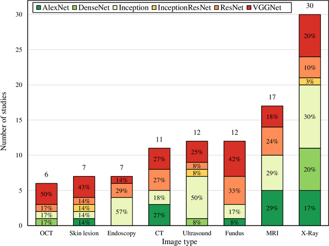 Figure 4 for A scoping review of transfer learning research on medical image analysis using ImageNet