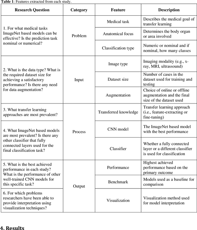 Figure 1 for A scoping review of transfer learning research on medical image analysis using ImageNet