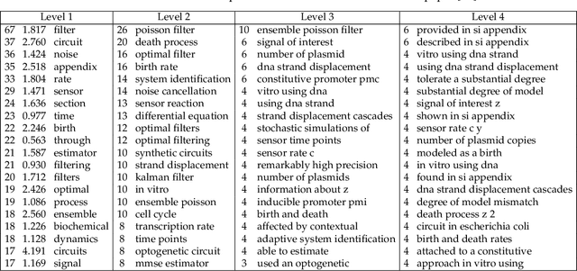 Figure 4 for pdfPapers: shell-script utilities for frequency-based multi-word phrase extraction from PDF documents