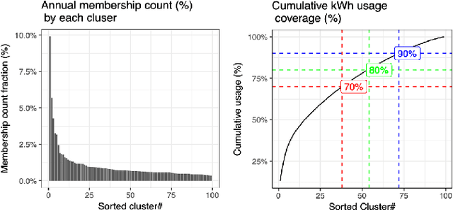 Figure 4 for Investigating Underlying Drivers of Variability in Residential Energy Usage Patterns with Daily Load Shape Clustering of Smart Meter Data