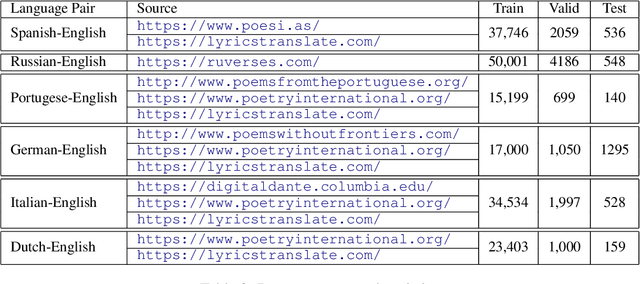 Figure 3 for Don't Go Far Off: An Empirical Study on Neural Poetry Translation