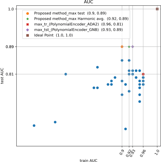 Figure 1 for PCA-based Category Encoder for Categorical to Numerical Variable Conversion