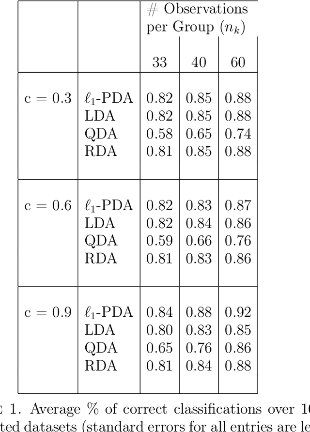 Figure 2 for Discriminant Analysis with Adaptively Pooled Covariance
