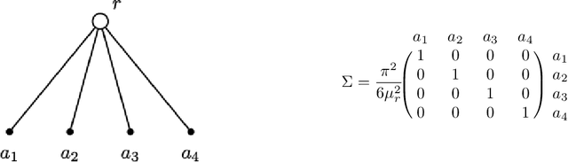 Figure 4 for Learning Structure in Nested Logit Models