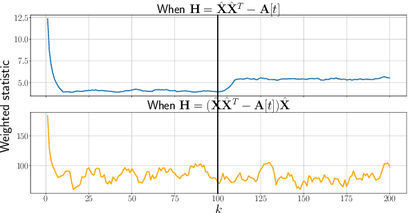 Figure 3 for Online Change Point Detection for Weighted and Directed Random Dot Product Graphs