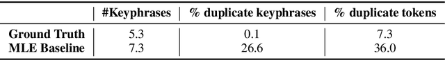 Figure 3 for Diverse Keyphrase Generation with Neural Unlikelihood Training