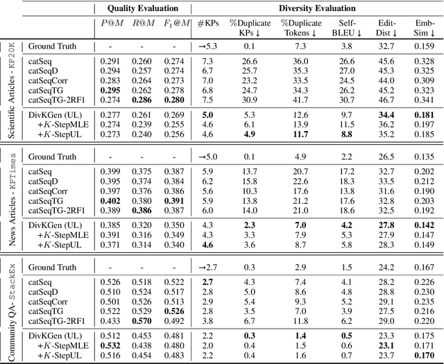 Figure 4 for Diverse Keyphrase Generation with Neural Unlikelihood Training