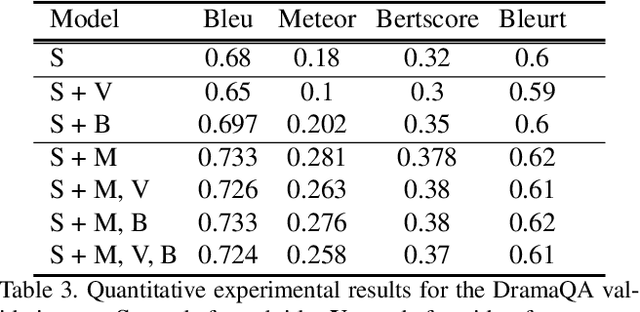 Figure 4 for Mounting Video Metadata on Transformer-based Language Model for Open-ended Video Question Answering