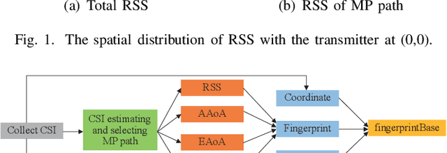Figure 1 for A Weighted Random Forest Based PositioningAlgorithm for 6G Indoor Communications