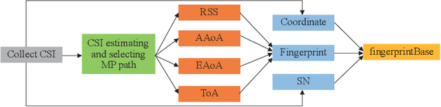 Figure 2 for A Weighted Random Forest Based PositioningAlgorithm for 6G Indoor Communications
