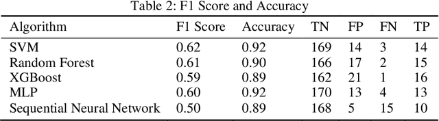 Figure 3 for Migration through Machine Learning Lens -- Predicting Sexual and Reproductive Health Vulnerability of Young Migrants
