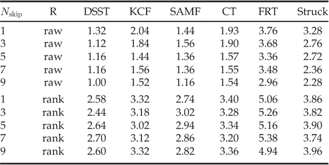 Figure 4 for A Novel Performance Evaluation Methodology for Single-Target Trackers