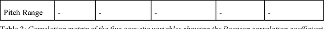 Figure 3 for Prosody leaks into the memories of words