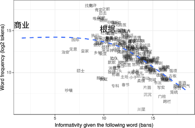 Figure 2 for Prosody leaks into the memories of words