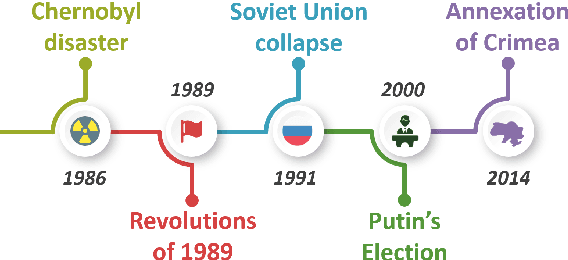 Figure 1 for Generating Timelines by Modeling Semantic Change