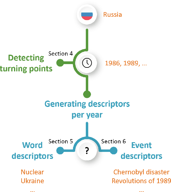 Figure 3 for Generating Timelines by Modeling Semantic Change
