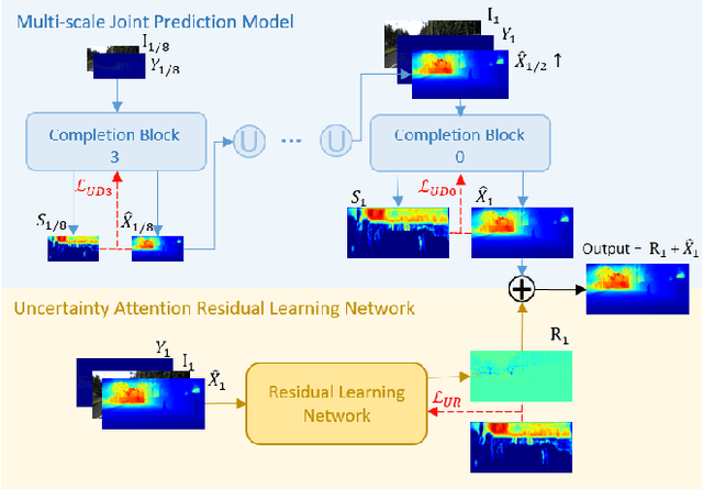 Figure 3 for Robust Depth Completion with Uncertainty-Driven Loss Functions