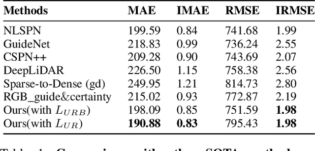 Figure 2 for Robust Depth Completion with Uncertainty-Driven Loss Functions