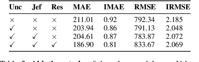 Figure 4 for Robust Depth Completion with Uncertainty-Driven Loss Functions