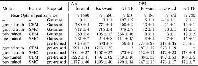 Figure 2 for Evaluating model-based planning and planner amortization for continuous control