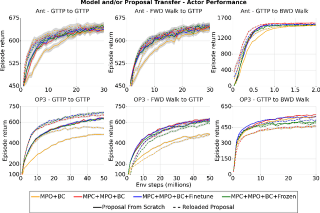 Figure 4 for Evaluating model-based planning and planner amortization for continuous control