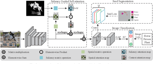 Figure 2 for Saliency Guided Self-attention Network for Weakly-supervised Semantic Segmentation
