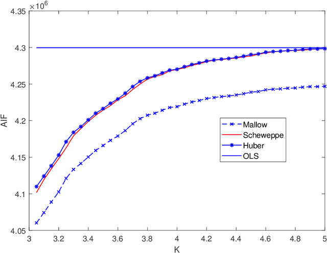 Figure 2 for On the Adversarial Robustness of Multivariate Robust Estimation