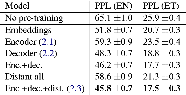 Figure 2 for Low-Resource Neural Headline Generation