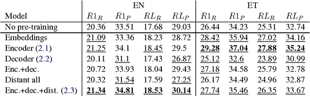 Figure 4 for Low-Resource Neural Headline Generation