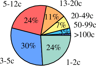 Figure 3 for Affective Feedback Synthesis Towards Multimodal Text and Image Data