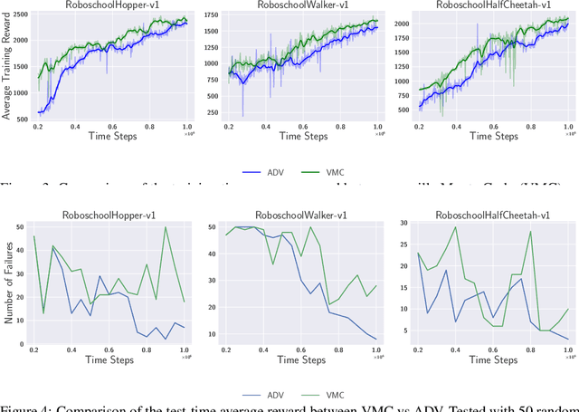 Figure 4 for CoachNet: An Adversarial Sampling Approach for Reinforcement Learning