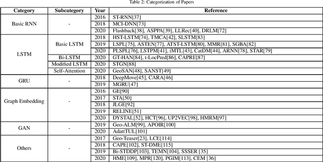 Figure 4 for A Survey on Deep Learning Based Point-Of-Interest Recommendations